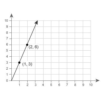 Relationship B has a lesser rate than Relationship A. This graph represents Relationship-example-1