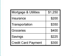 Huey works 175 hours each month and earns $14.25 per hour after taxes. His monthly-example-1