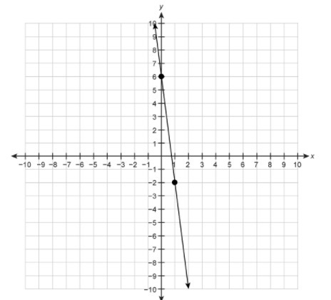 What is the slope of the line graphed on the coordinate plane?-example-1