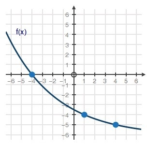 For the graphed exponential equation, calculate the average rate of change from x-example-1