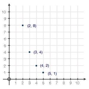 Which sequence is modeled by the graph below? A. an = one half (16)n − 1 B. an = 4(2)n-example-1