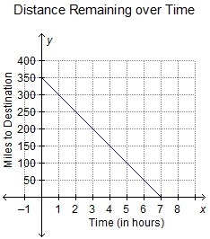 YOU HAVE TO HURRY HELP HELP HELP HURRY ASAP PLZ PLZ PLZ The graph shows the relationship-example-1