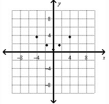 PLEASE HELPPP Write the ordered pairs for the relation. A. {(3.5, –4), (–1.5, 1.5), (0.5, 0), (1.5, 1.5), (3.5, 4)} B-example-1