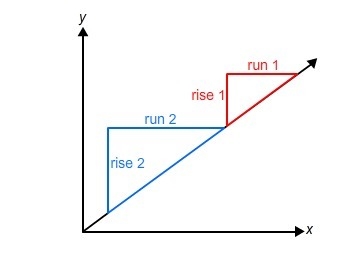 The red and the blue triangles drawn on the line are similar. What equation can be-example-1