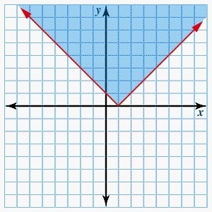 The graph shown is the solution set for which of the following inequalities? y ≥ x-example-1