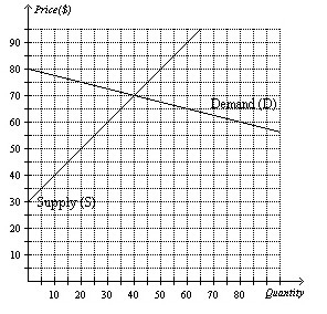 The supply/demand graph for bicycle helmets in a certain market is shown above.Find-example-1