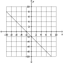 PLEASE HELP!! 30 POINTS Match the graph with the correct equation. A) y + 3 = –(x-example-1