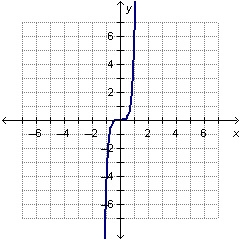 What function is graphed below?-example-1