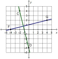 Which statement best explains the relationship between lines CD and FG? A:They are-example-1