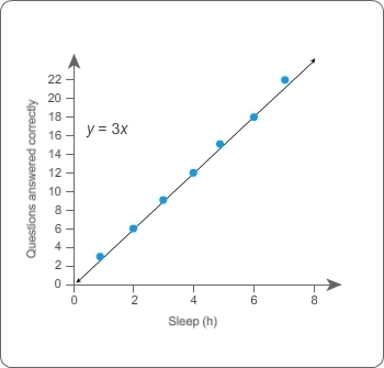 The line of best fit is y = 3x. Choose the best representation for the slope. A.) For-example-1