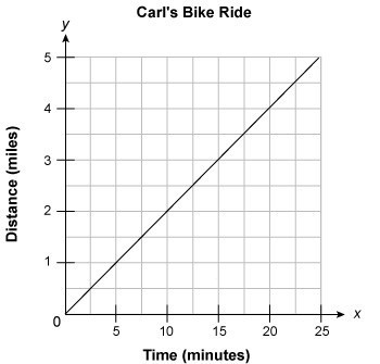 In this investigation, you will be solving and interpreting several rate problems-example-1