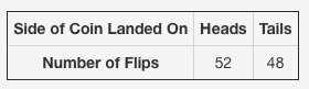 The teacher of a seventh-grade class flipped a coin 100 times. The students recorded-example-1