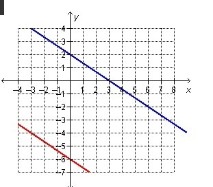 Which graph represents this system? 3x+2y=-6 y=-3/2x+2-example-1