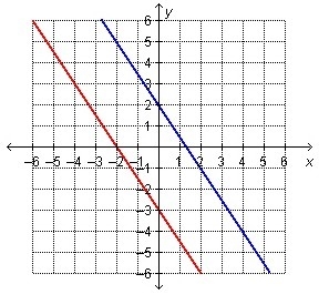 Which graph represents this system? 3x+2y=-6 y=-3/2x+2-example-2