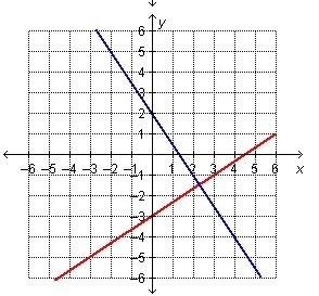 Which graph represents this system? 3x+2y=-6 y=-3/2x+2-example-3