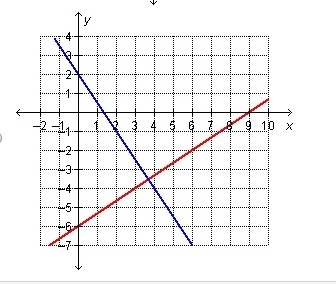 Which graph represents this system? 3x+2y=-6 y=-3/2x+2-example-4