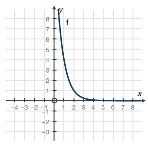 What function is represented below? f(x) = (1/4)^x+2 f(x) = (1/4)^x +2 f(x) = (1/4)^x-example-1