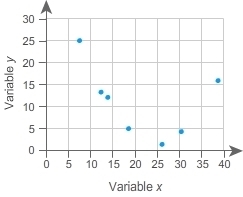 Consider the scatter plot. Describe the outliers from the scatter plot.-example-1