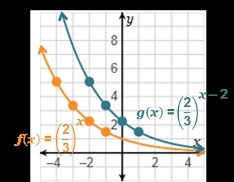 The graphs of f(x) = (2/3)^x and g(x) = (2/3)^x-2 are shown below. Which translation-example-1