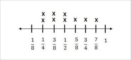 The line plot shows the measurement of a certain liquid (in milliliters) in nine beakers-example-1