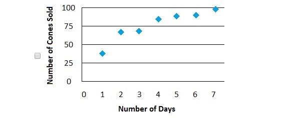 The table shows the relationship between the number of days an ice cream shop is open-example-1