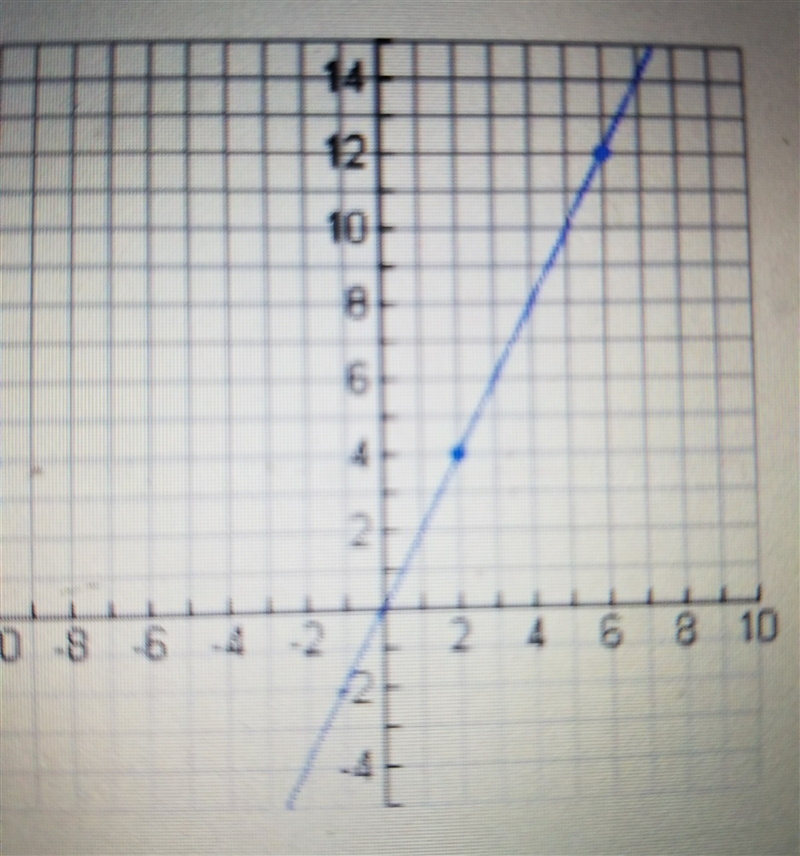 The graph shows y in direct variation with x. Find the value of Y when X=-15 A.) -30 B-example-1