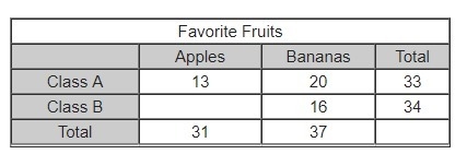 Yvonne made the two-way table below showing students’ favorite fruits. According to-example-1