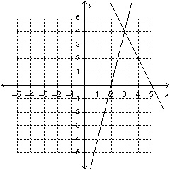 What is the solution to the system of equations graphed on the coordinate plane? - (4,3) - (3,4) - (-4,3) - (-3,-4)-example-1