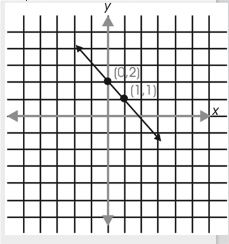 Only answer if your 100% sure What equation is shown in the graph?-example-1