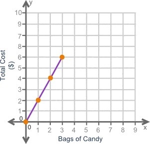 10 Points The graph shows the amount of money paid when purchasing bags of candy at-example-1