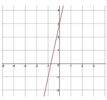 The equation below represents Function A and the graph represents Function B: Function-example-1