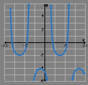 The graph of y=csc(x-pi/4)-3 is shown. What is the period of the function? Where are-example-1