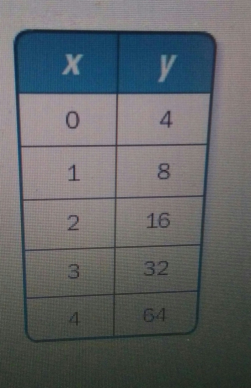 PLEASE HELP ASAP!!! Graph the data in the table. Which kind of function best model-example-1