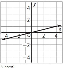 4. The equation of the line on the graph below is a direct variation equation. What-example-1