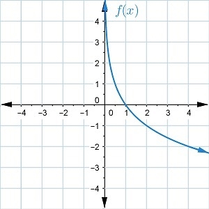 What is the base of f(x)?-example-1