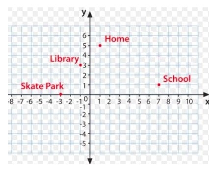 What is your location on the coordinate plane if you walked one-third of the way from-example-1