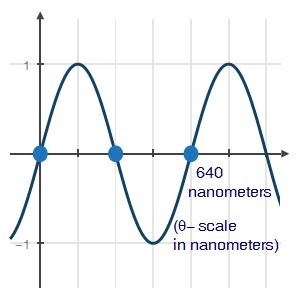 The graph of the sine curve below is of electromagnetic energy that represents red-example-1