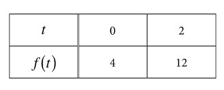 Let y = f(t) be a solution to the differential equation dy/dt = ky, where k is a constant-example-1