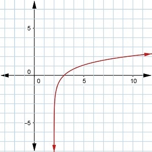 What is the domain of the function?-example-1