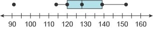 PLEASE HELP!!!!!!!!!! Which data set is represented by the modified box plot? A) 134, 142, 136, 128, 126, 168, 91, 114, 120, 139, 128 B-example-1