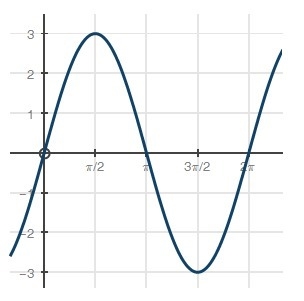 What is the rate of change from x = 0 to x =pi over 2 ? (6 points) trig graph with-example-1