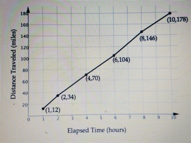 During what interval was the bicyclist's speed the greatest? A.the first hour to the-example-1