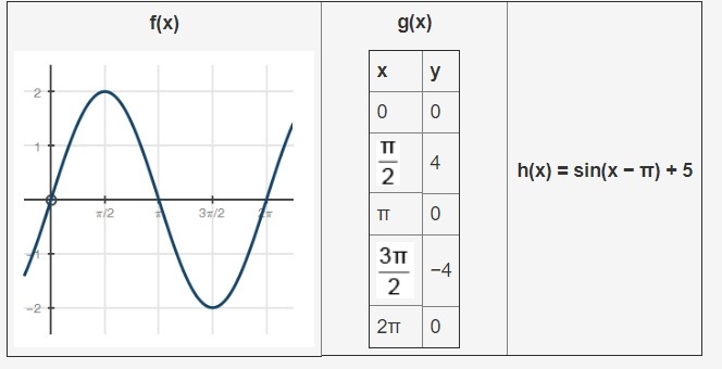 Please help ! Which function has the greatest rate of change on the interval from-example-1