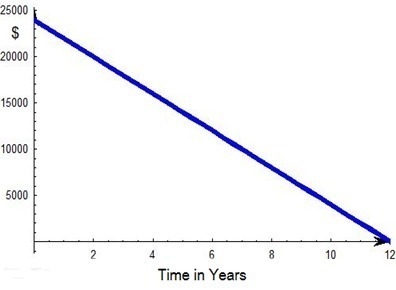 This graph shows linear depreciation of a car over 12 years. If the car's value starts-example-1