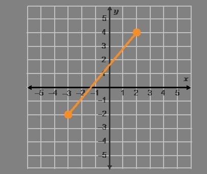 The distance between the two points pictured is d={n use the distance formula to find-example-1