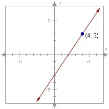 The slope of the line below is 1.5. Write the equation of the line in point-slope-example-1