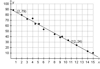 Which expression can be simplified to find the slope of the trend line in the scatterplot-example-1