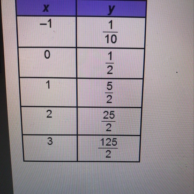 What is the rate of change of the function described in the table? A) 12/5 b)5 c)25/2 d-example-1