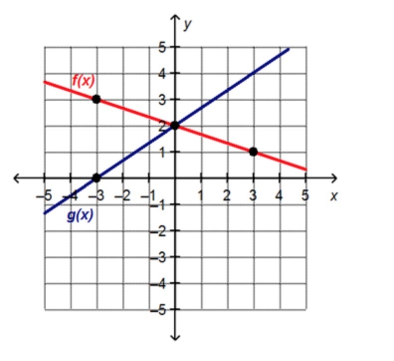 Please answer quickly! What is the solution to the system of linear equations? (–3, 0) (–3, 3) (0, 2) (3, 1)-example-1