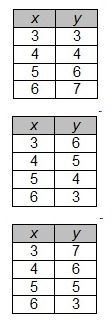 PLEASE HELP QUICKLY! Which of these tables represents a linear function?-example-1